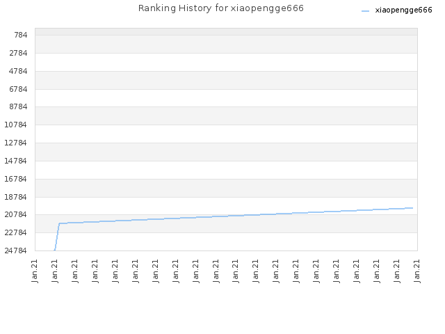 Ranking History for xiaopengge666