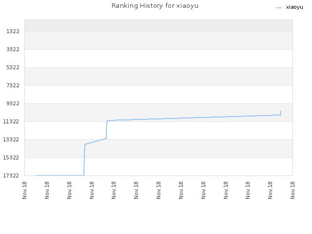 Ranking History for xiaoyu