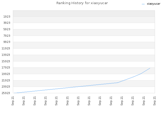 Ranking History for xiaoyucar