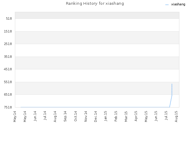 Ranking History for xiashang