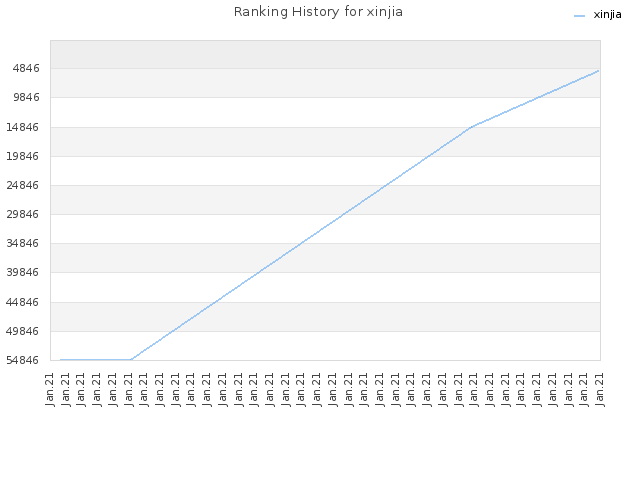 Ranking History for xinjia