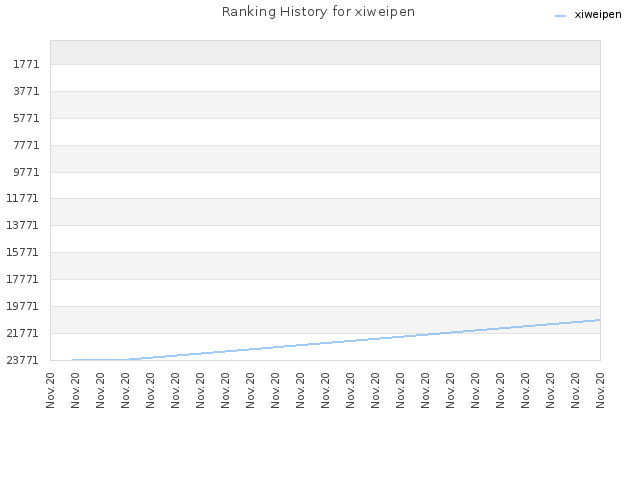 Ranking History for xiweipen