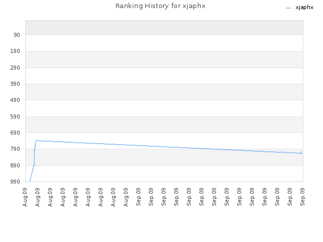 Ranking History for xjaphx