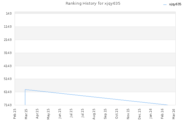 Ranking History for xjqy635