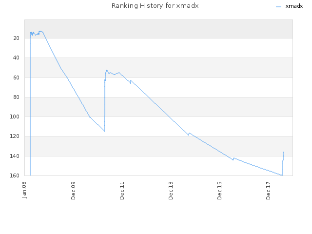 Ranking History for xmadx