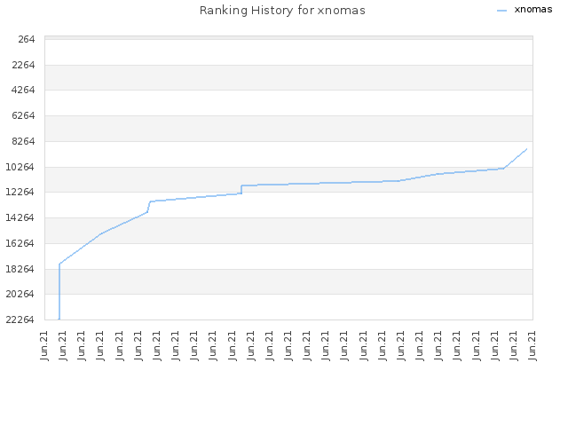 Ranking History for xnomas