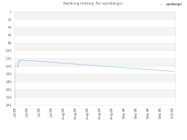 Ranking History for xprotergvi