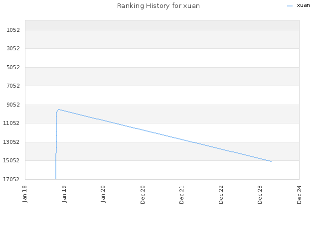 Ranking History for xuan