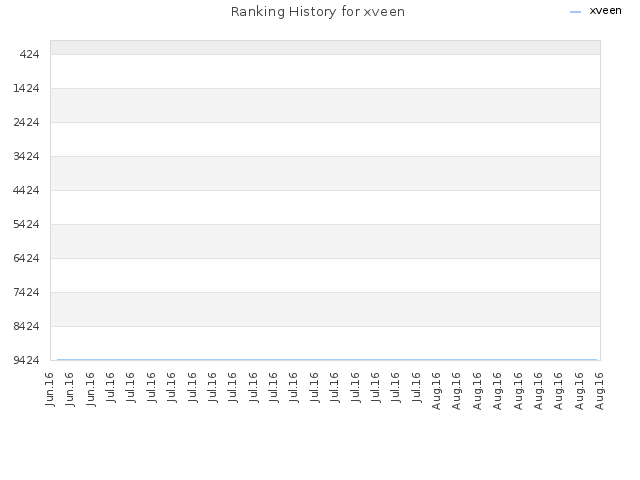 Ranking History for xveen