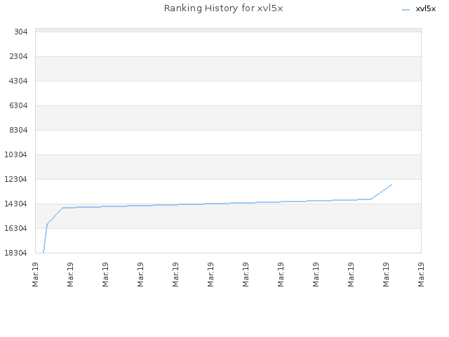 Ranking History for xvl5x