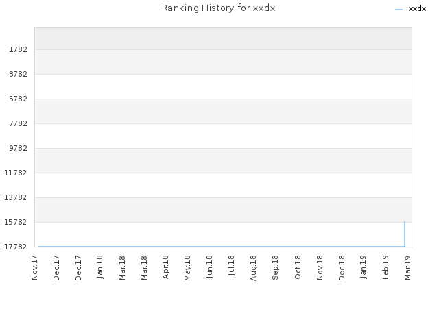 Ranking History for xxdx
