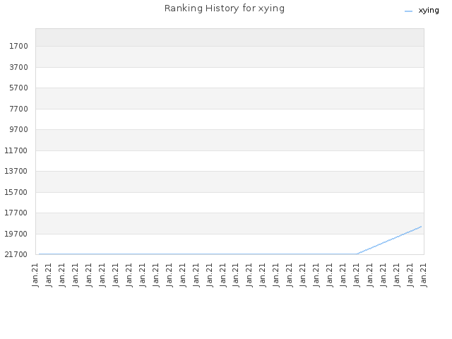 Ranking History for xying