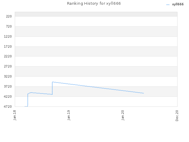 Ranking History for xyll666