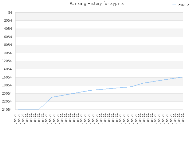 Ranking History for xypnix