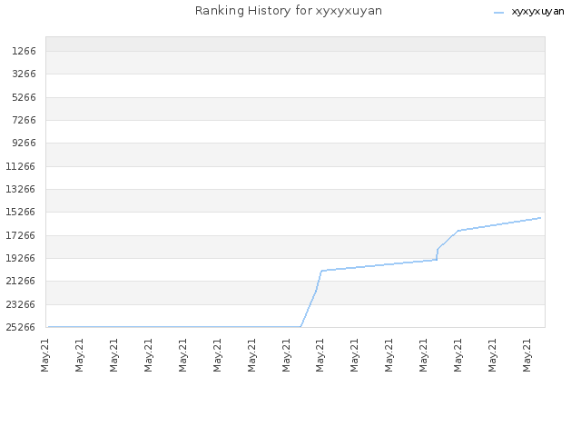 Ranking History for xyxyxuyan