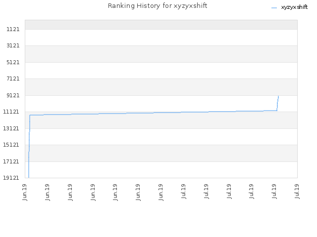 Ranking History for xyzyxshift