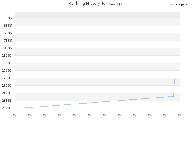 Ranking History for xzajyjs