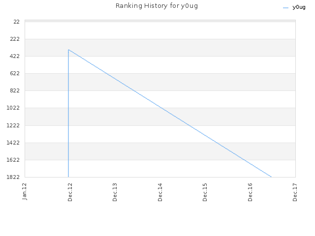 Ranking History for y0ug