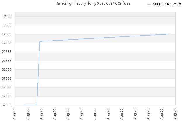 Ranking History for y0ur56dr460nfuzz