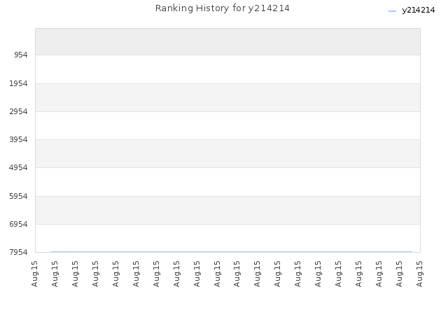 Ranking History for y214214