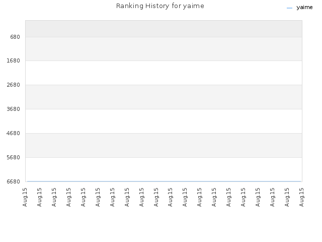 Ranking History for yaime
