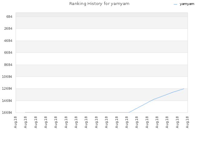 Ranking History for yamyam