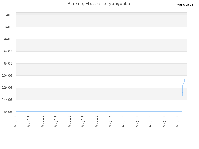 Ranking History for yangbaba