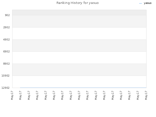 Ranking History for yasuo