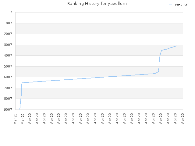 Ranking History for yaxollum