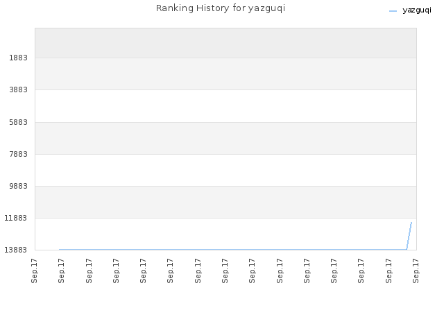Ranking History for yazguqi
