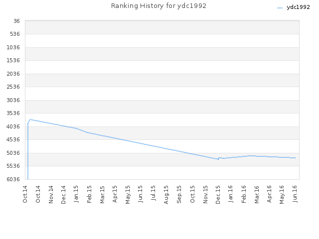Ranking History for ydc1992