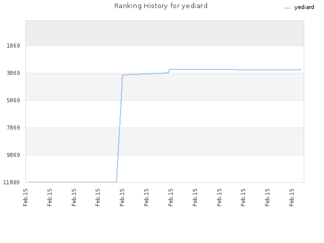 Ranking History for yediard