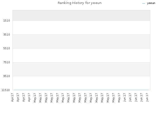 Ranking History for yeeun