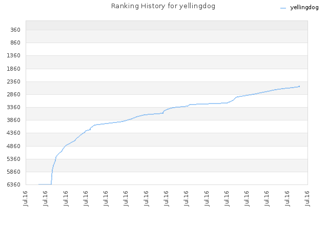 Ranking History for yellingdog