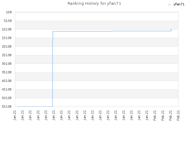 Ranking History for yfan71