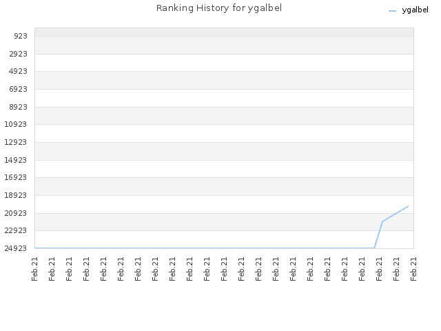 Ranking History for ygalbel