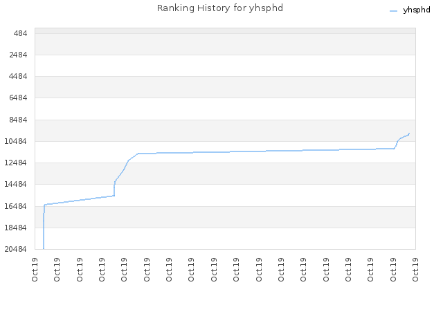 Ranking History for yhsphd