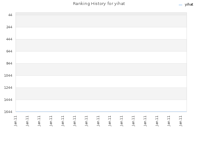 Ranking History for yihat