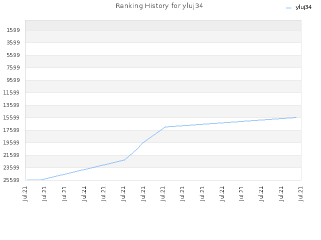 Ranking History for yluj34