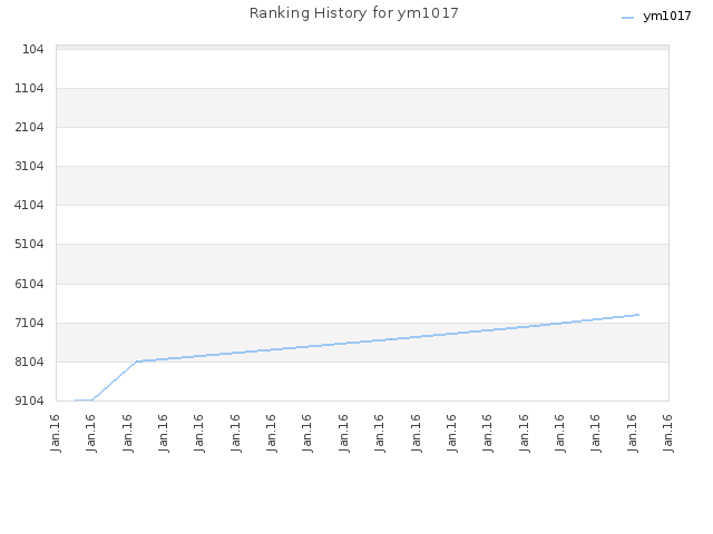 Ranking History for ym1017