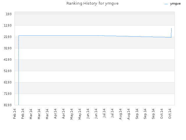 Ranking History for ymgve