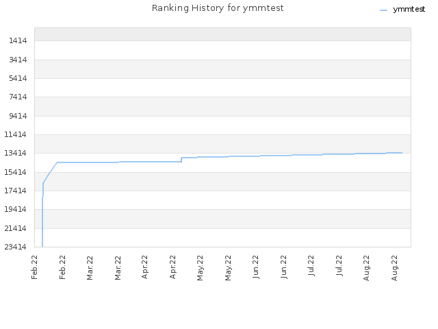 Ranking History for ymmtest
