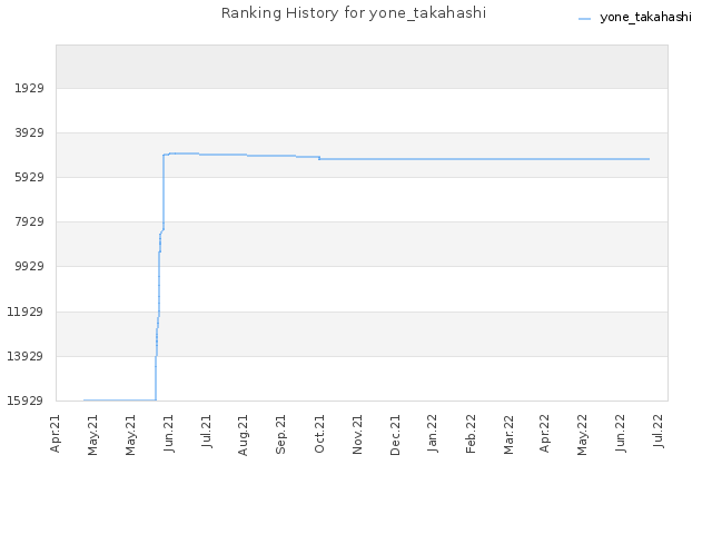 Ranking History for yone_takahashi