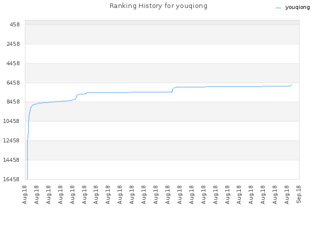 Ranking History for youqiong