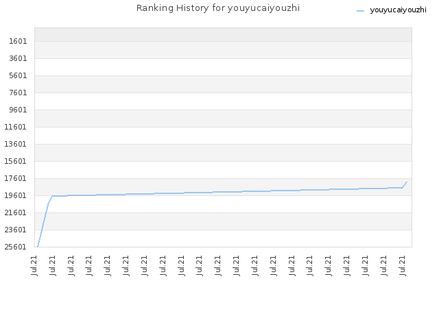 Ranking History for youyucaiyouzhi