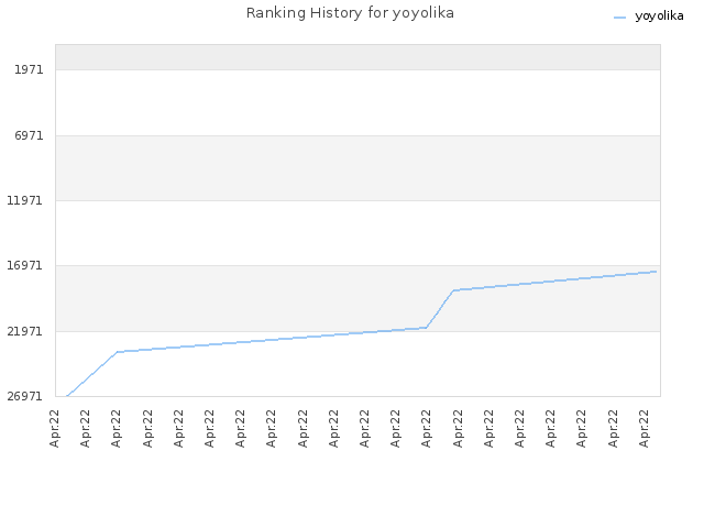 Ranking History for yoyolika