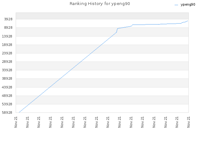 Ranking History for ypeng90