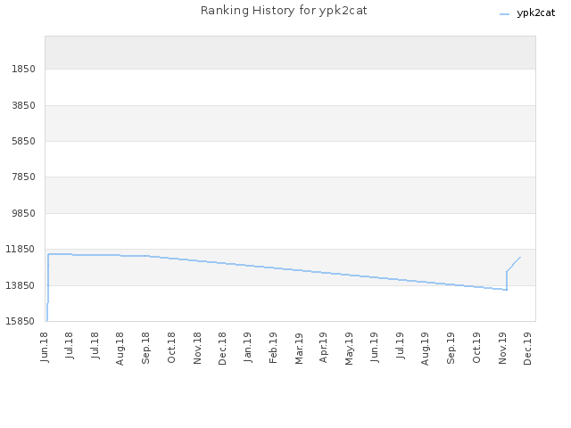 Ranking History for ypk2cat