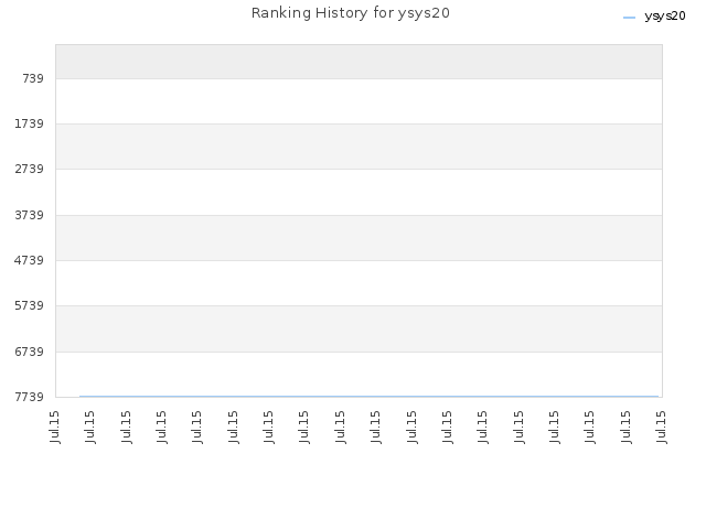 Ranking History for ysys20