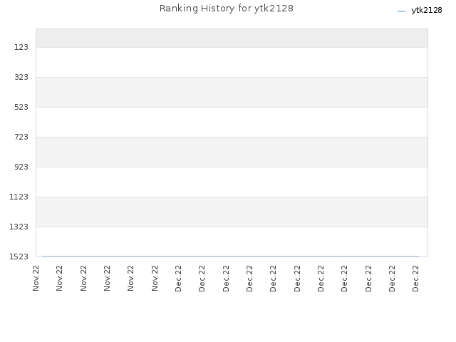 Ranking History for ytk2128